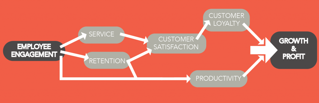 Employee engagement flow chart | Nudge