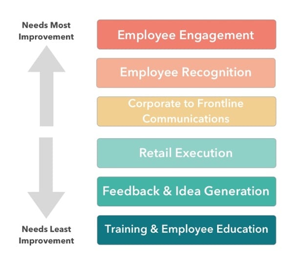 Employee Engagement Diagram