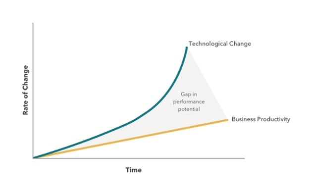 A graph showing the increase in technology and business performance