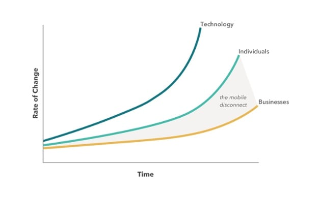 A graph showing technology growth alongside business and individual adoption