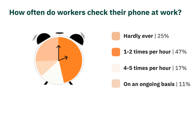 How often workers check their phone at work | Nudge Deskless Report