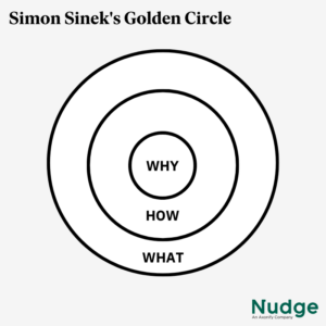 Discretionary effort Simon Sinek golden circle